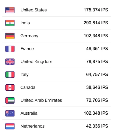 The visual lists top locations with ıpS.