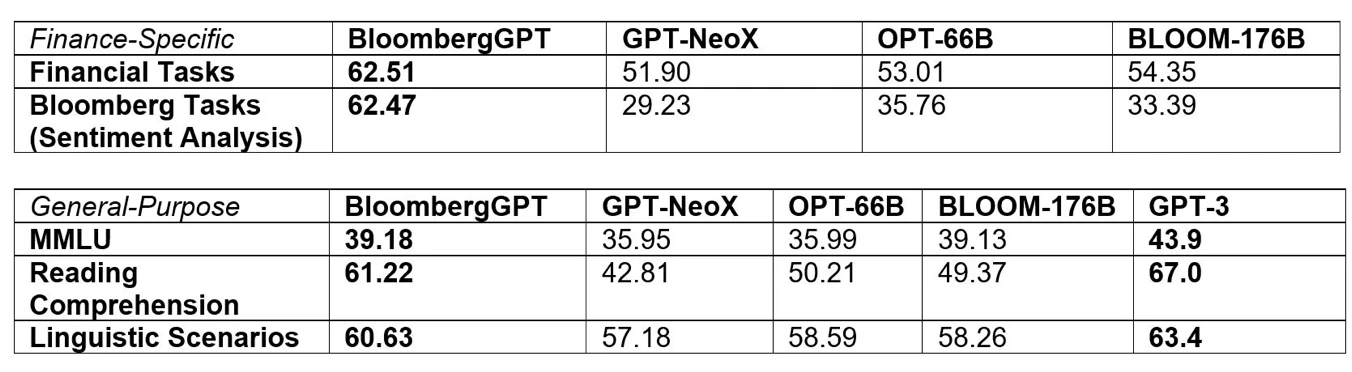 L'immagine mostra le prestazioni di BloombergGPT in due ampie categorie di attività di elaborazione del linguaggio naturale (NLP): quelle specifiche per il settore finanziario e quelle di carattere generale.