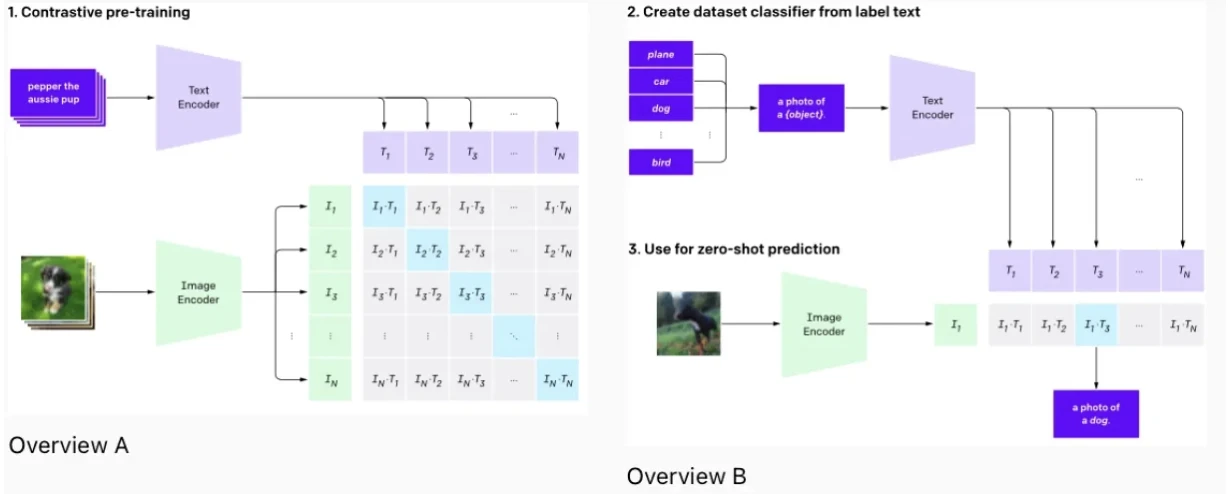 Diagramma di addestramento per modelli di visione di grandi dimensioni su OpenAI.