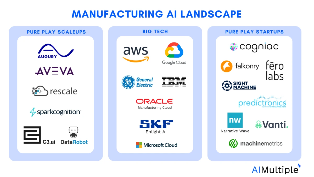 Manufacturing AI solutions landscape include over 15 tools categorized based on the company size as Big Tech, Scale-ups, start-ups Manufacturing AI solutions landscape include over 15 tools categorized based on the company size as Big Tech, Scale-ups, start-ups