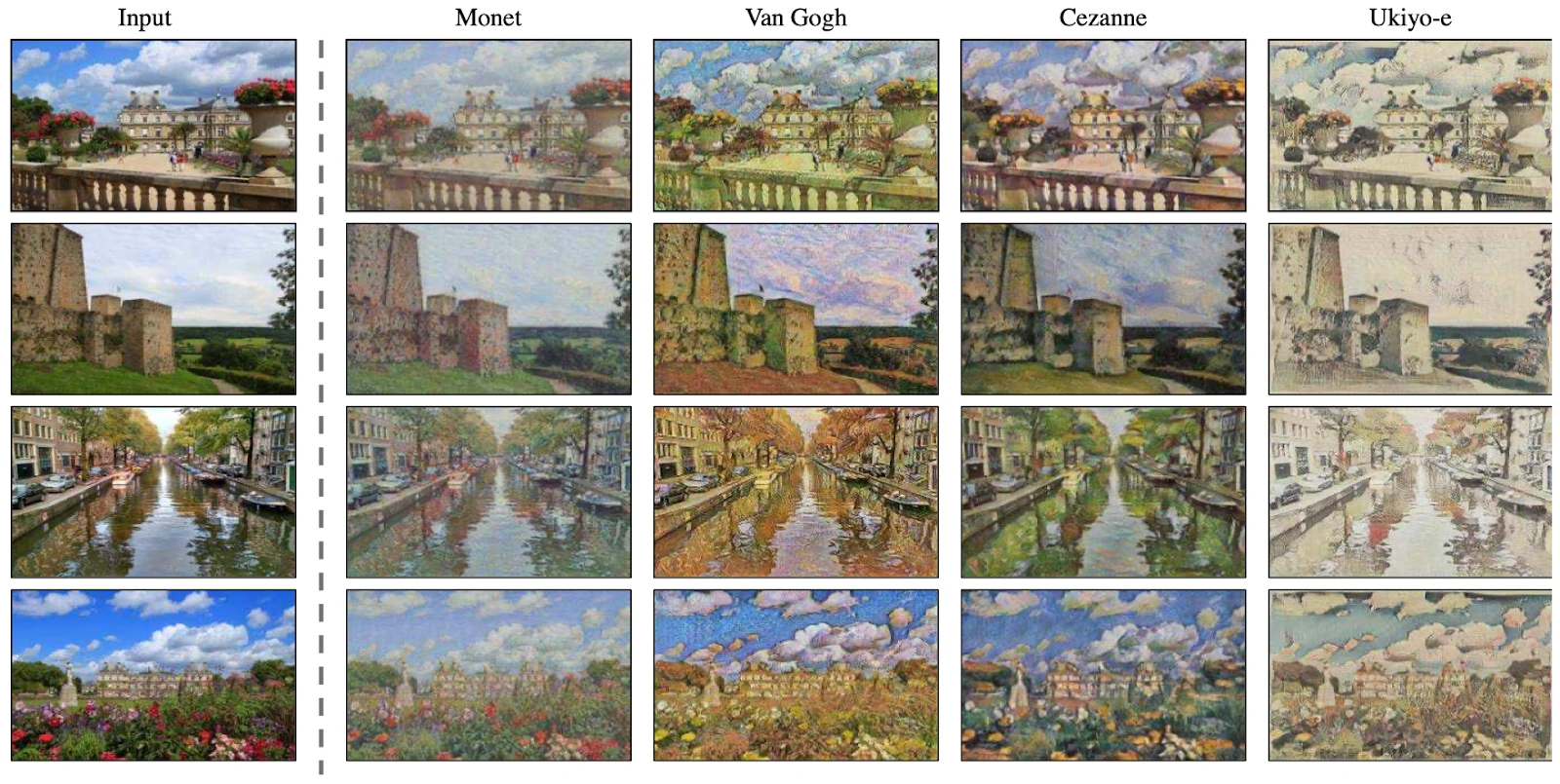 The cycleGAN generates designs in the style of different artists and artistic genres, such as Monet, van Gogh, Cezanne and Ukiyo-e.