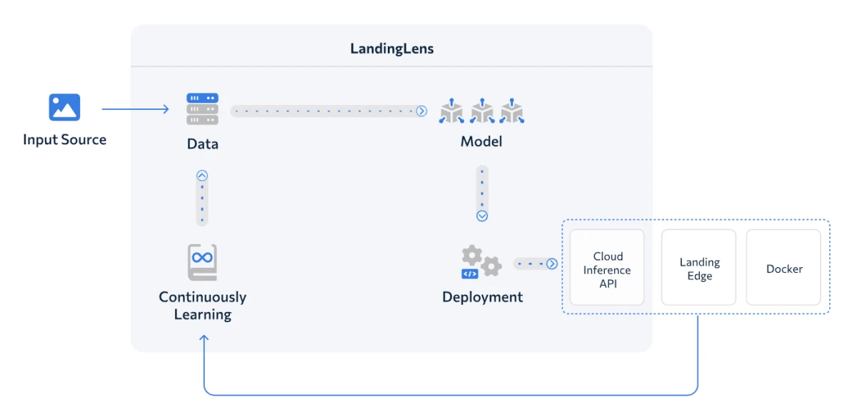 Il diagramma illustra il flusso di lavoro di LandingLens AI, in cui le immagini di input vengono elaborate e trasformate in dati, utilizzati per addestrare i modelli, distribuiti tramite cloud, edge computing o Docker e continuamente migliorati grazie al feedback ricevuto.