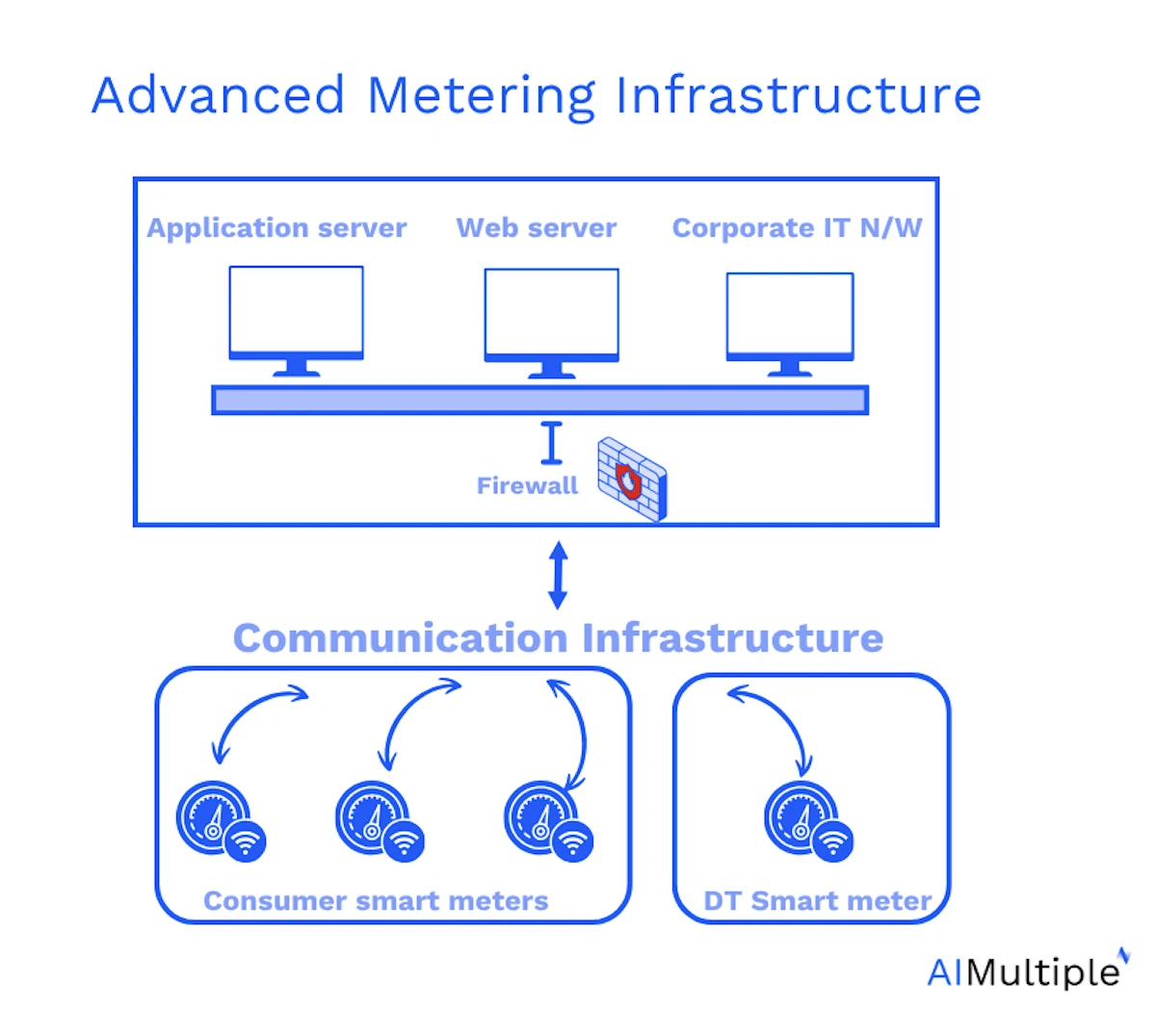 The image illustrates advanced metering infrastructure functioning 