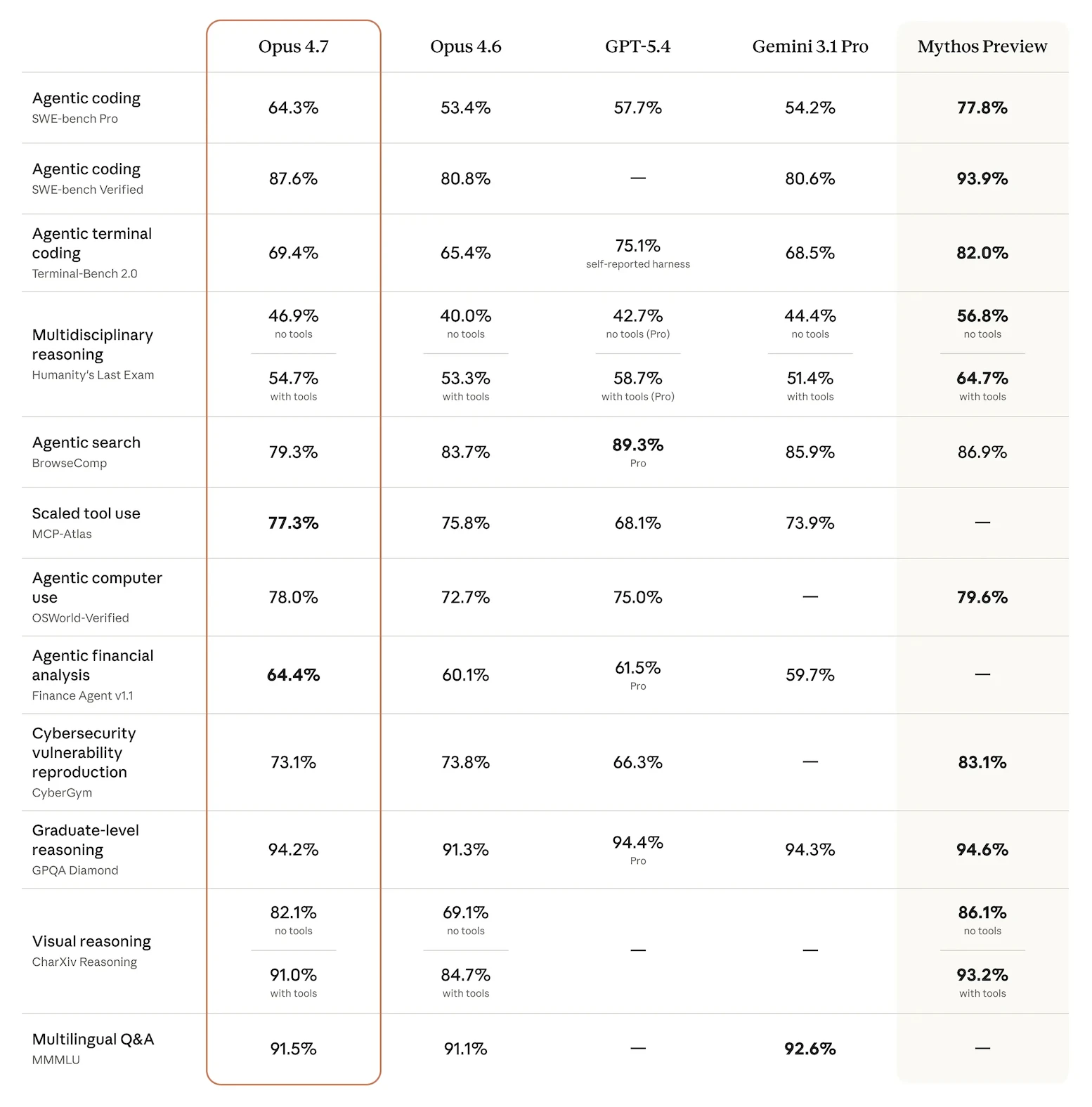 Claude Opus 4.7 benchmark performance Claude Opus 4.7 benchmark performance