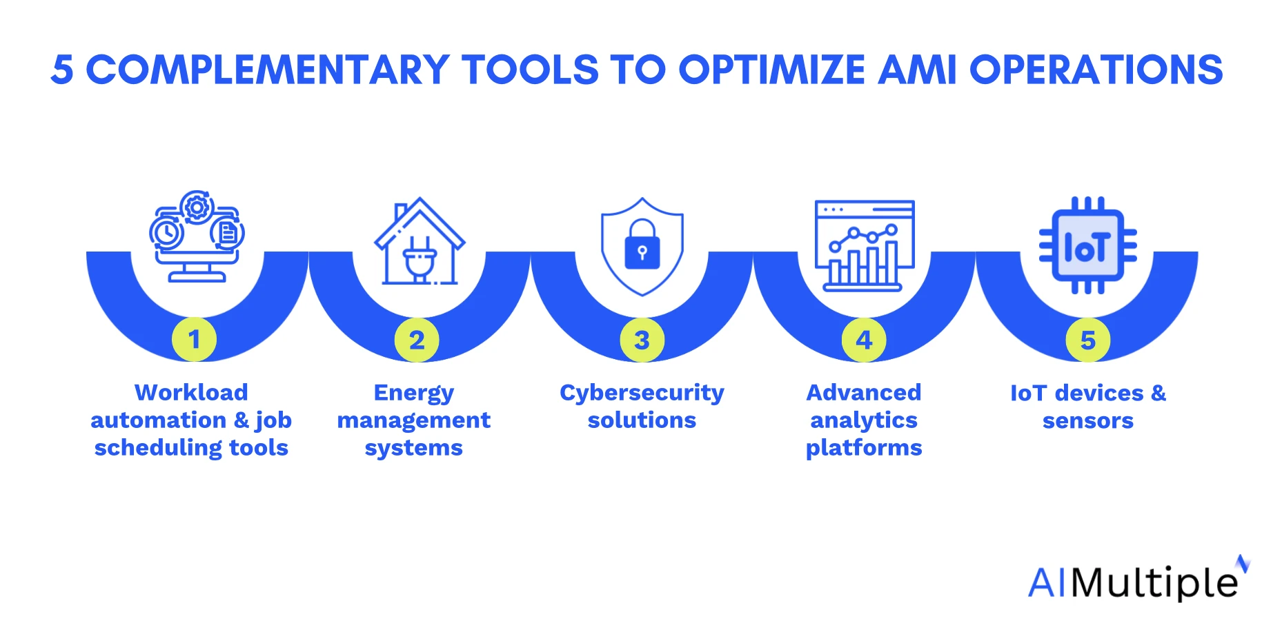 The image shows the complementary tools to optimize advanced metering infrastructure operations 