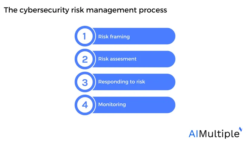 The Cybersecurity Risk Management process