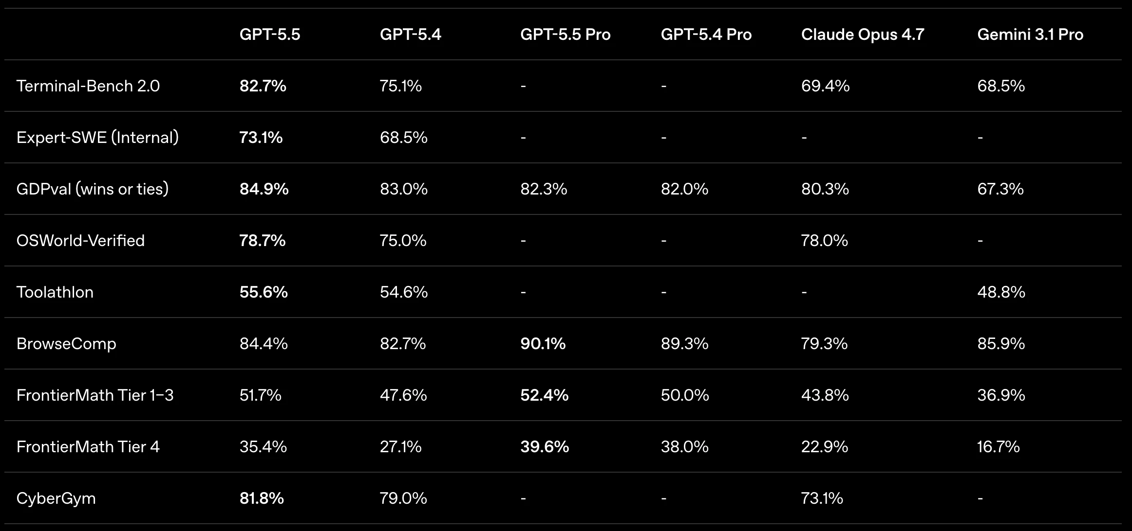 OpenAI GPT 5.5 benchmark performance OpenAI GPT 5.5 benchmark performance