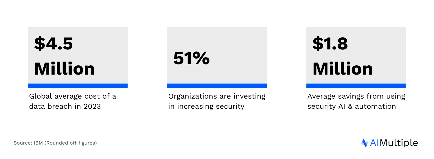 Uma imagem que lista as estatísticas do relatório de 2023 da IBM, demonstrando a importância das soluções de prevenção contra perda de dados. Uma imagem que lista as estatísticas do relatório de 2023 da IBM, demonstrando a importância das soluções de prevenção contra perda de dados.