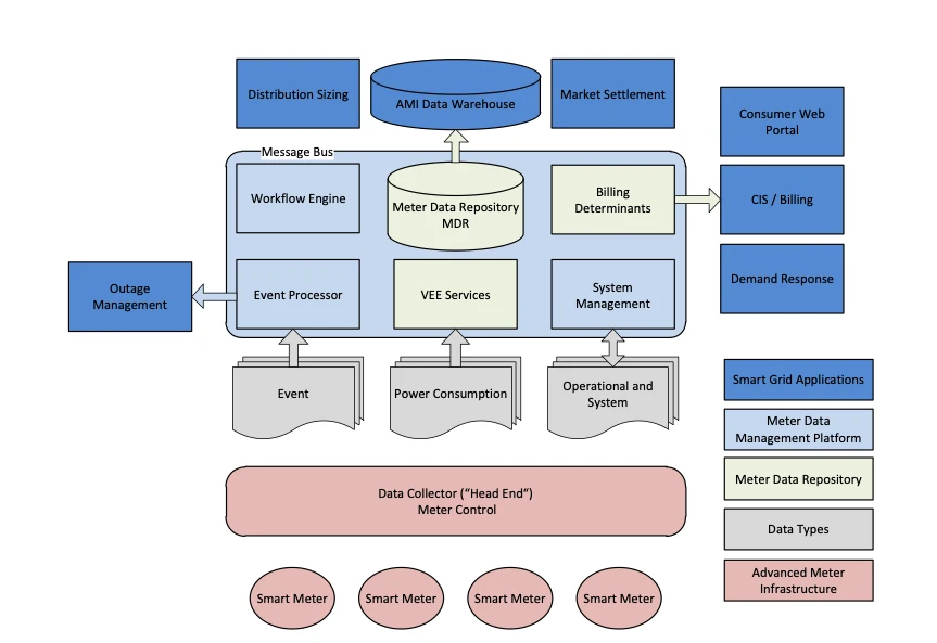 Master data management system components are depicted in terms of their relationship with each other. Master data management system components are depicted in terms of their relationship with each other.