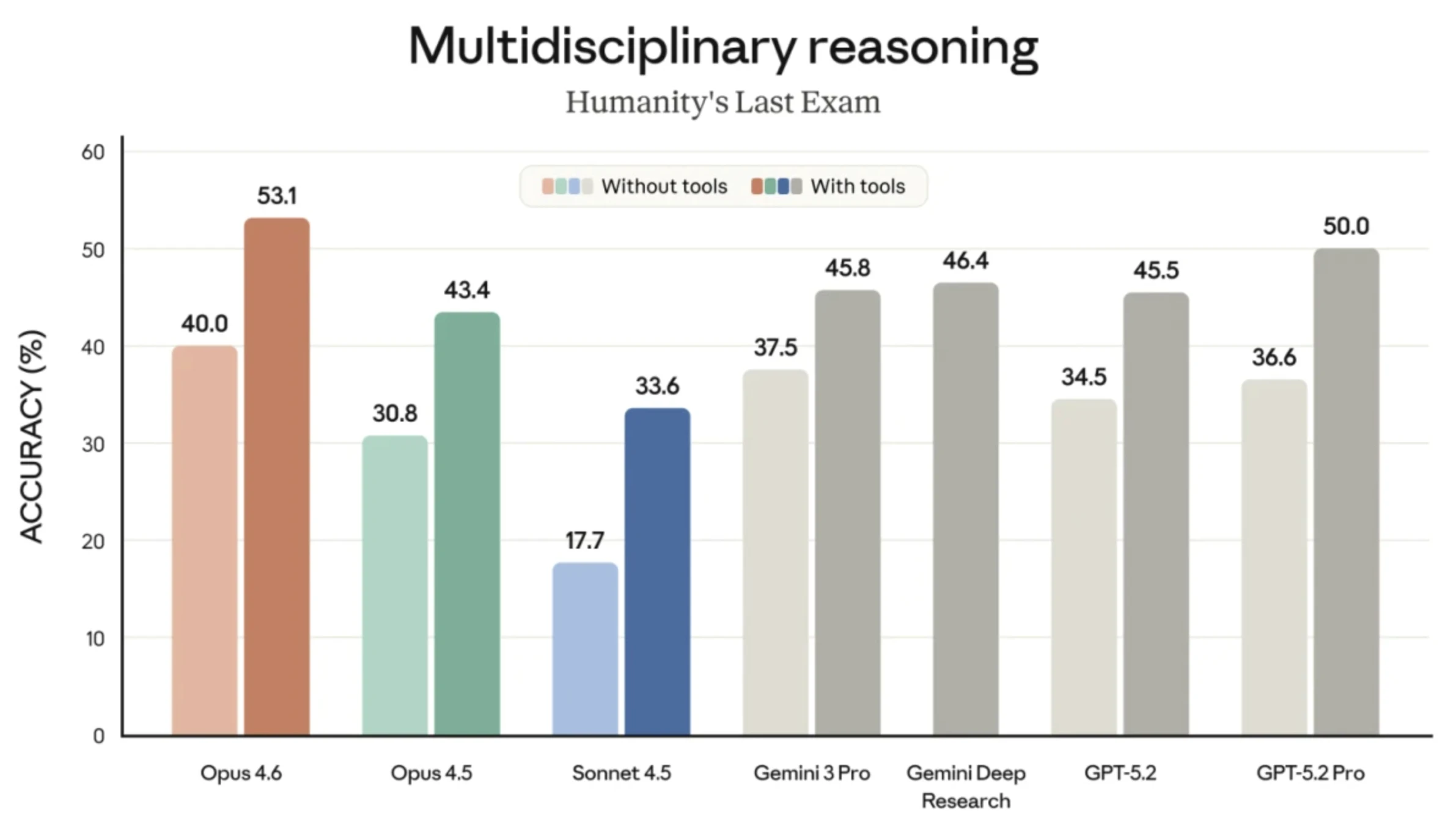 Results from major LLMs on Humanity’s Last Exam benchmark Results from major LLMs on Humanity’s Last Exam benchmark