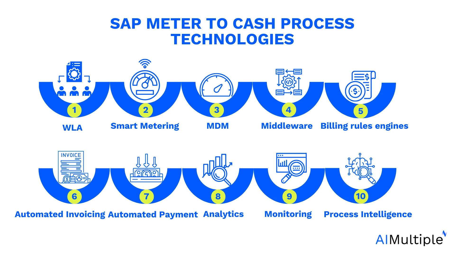 10 tecnologías utilizadas en el proceso de medición a cobro de SAP