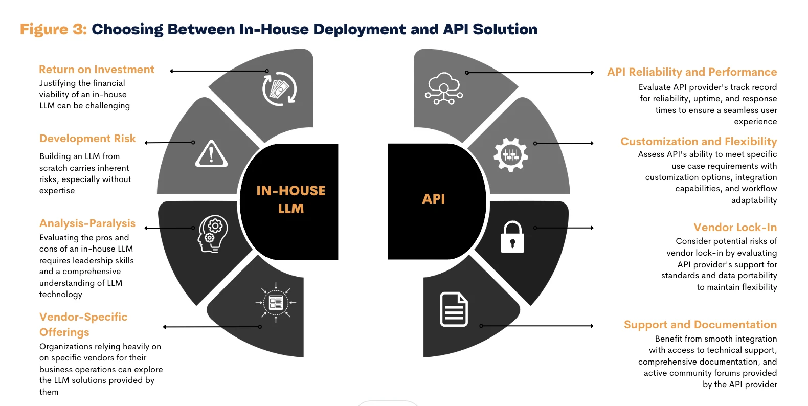 Image showing the differences between in-house vs API LLMs. Image showing the differences between in-house vs API LLMs.