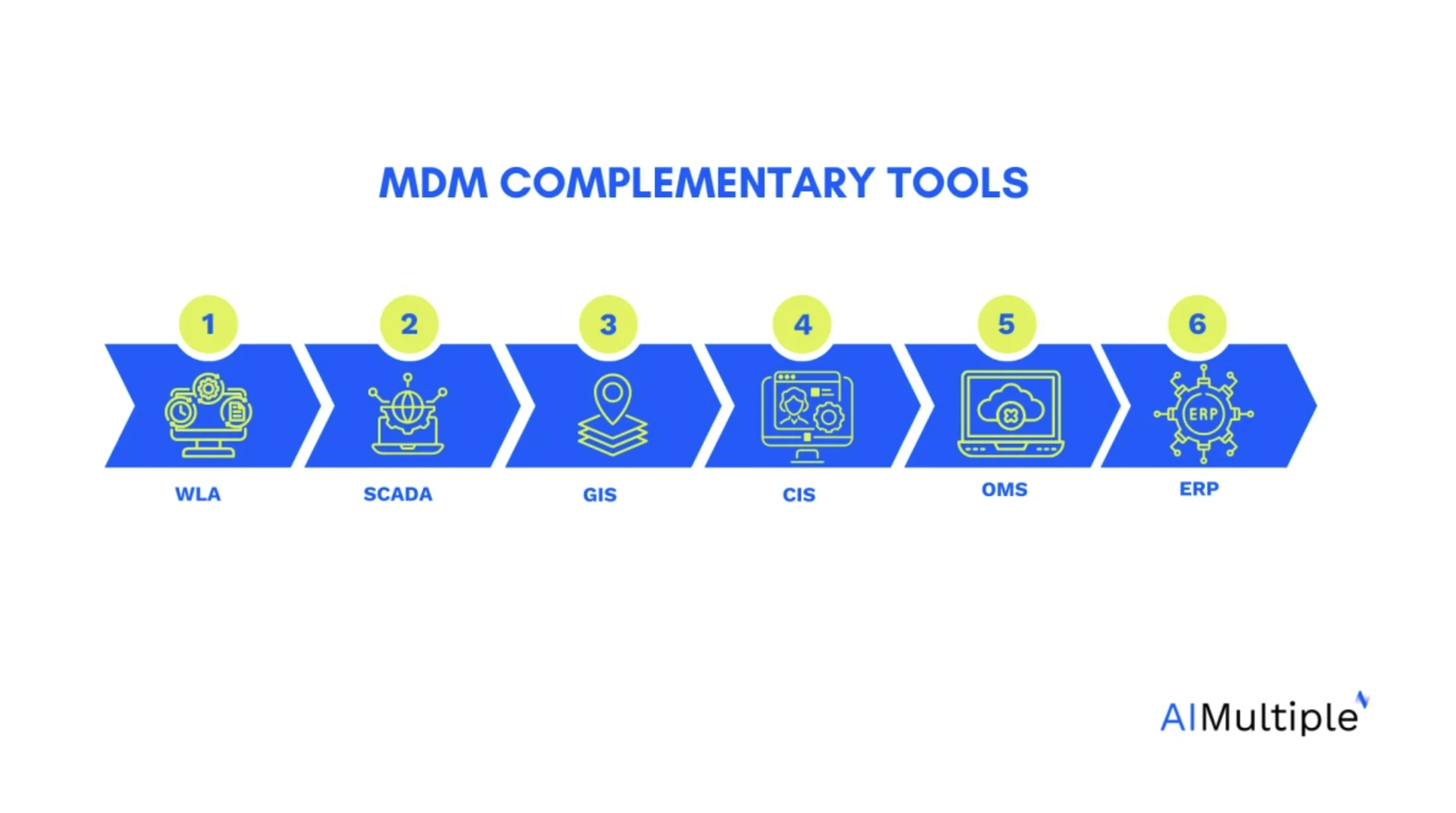 The image lists the complementary master data management systems that covered below The image lists the complementary master data management systems that covered below