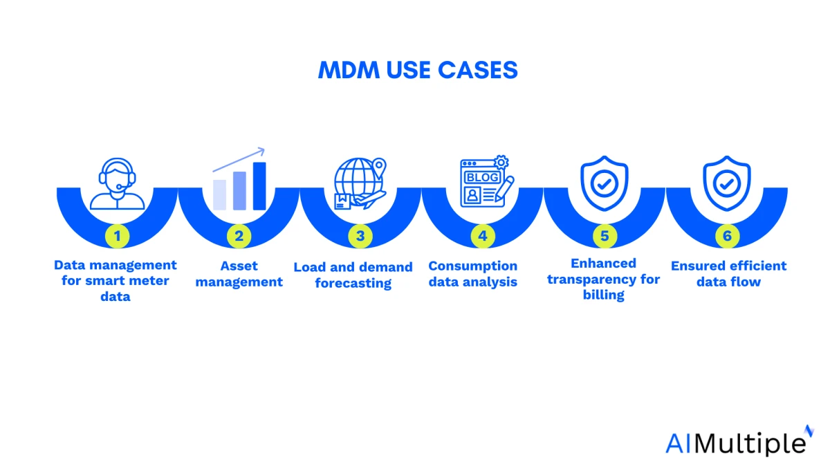 The image lists the master data management use cases that covered below The image lists the master data management use cases that covered below