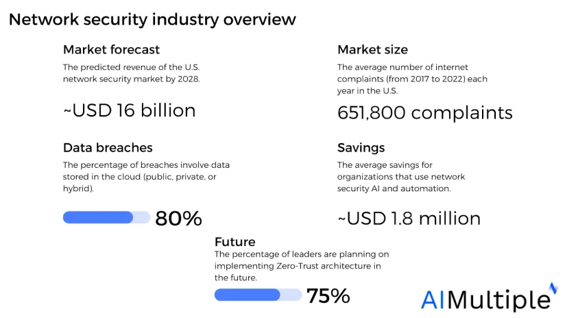 Network securiy industry overview/