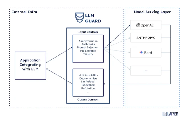 The image shows how LLM Guard, one of the open-source LLM security tools, can integrate with LLM and controls the input and output. The image shows how LLM Guard, one of the open-source LLM security tools, can integrate with LLM and controls the input and output.