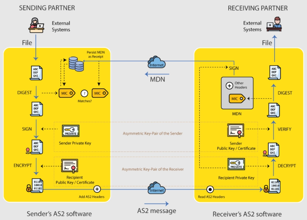 as2 software protocol operation