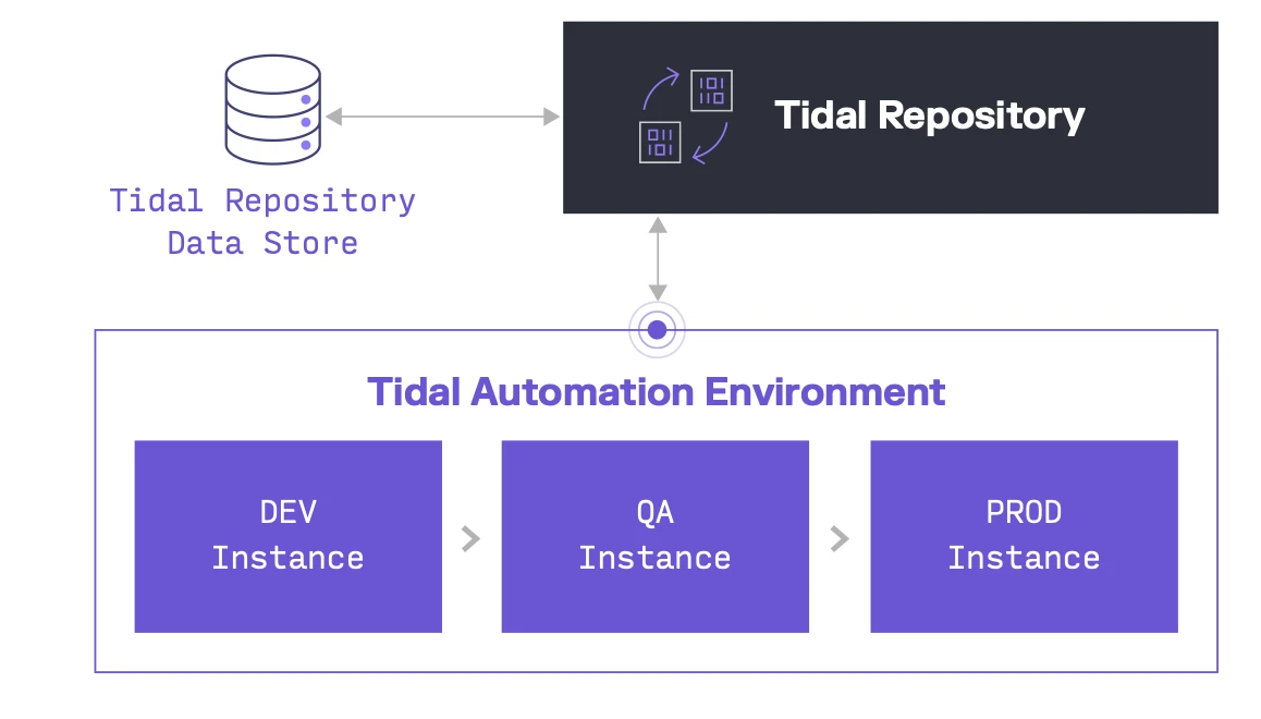 The image shows how Tidal Repository a Tidal software capability can centrally manage changes