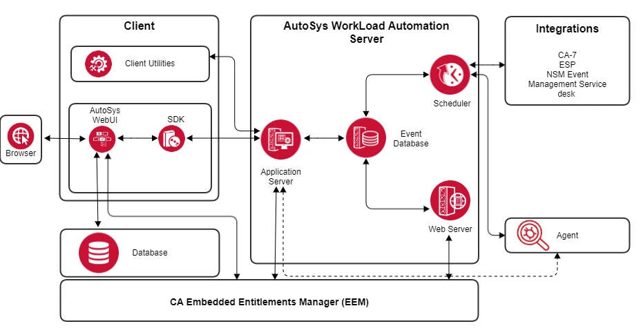 Autosys workload automation components.