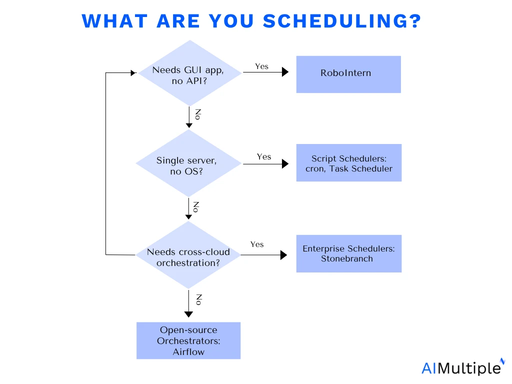 The diagram helps to decide which script schedulers to choose based on what you are scheduling
The diagram helps to decide which script schedulers to choose based on what you are scheduling
