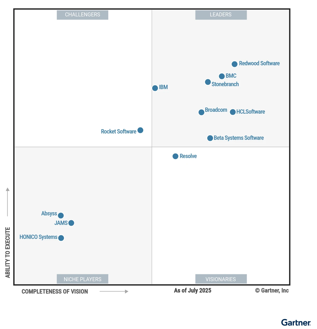The image shows the leader position of ActiveBatch and RunMyJobs under one name, Redwood Software, within the service orchestration and automation platforms market. The image shows the leader position of ActiveBatch and RunMyJobs under one name, Redwood Software, within the service orchestration and automation platforms market.
