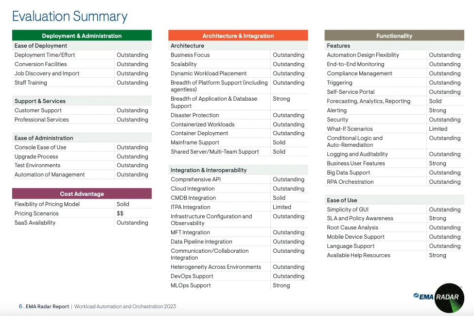 RunMyJobs-Funktionen von Redwood laut EMA Radar-Bewertungszusammenfassung RunMyJobs-Funktionen von Redwood laut EMA Radar-Bewertungszusammenfassung
