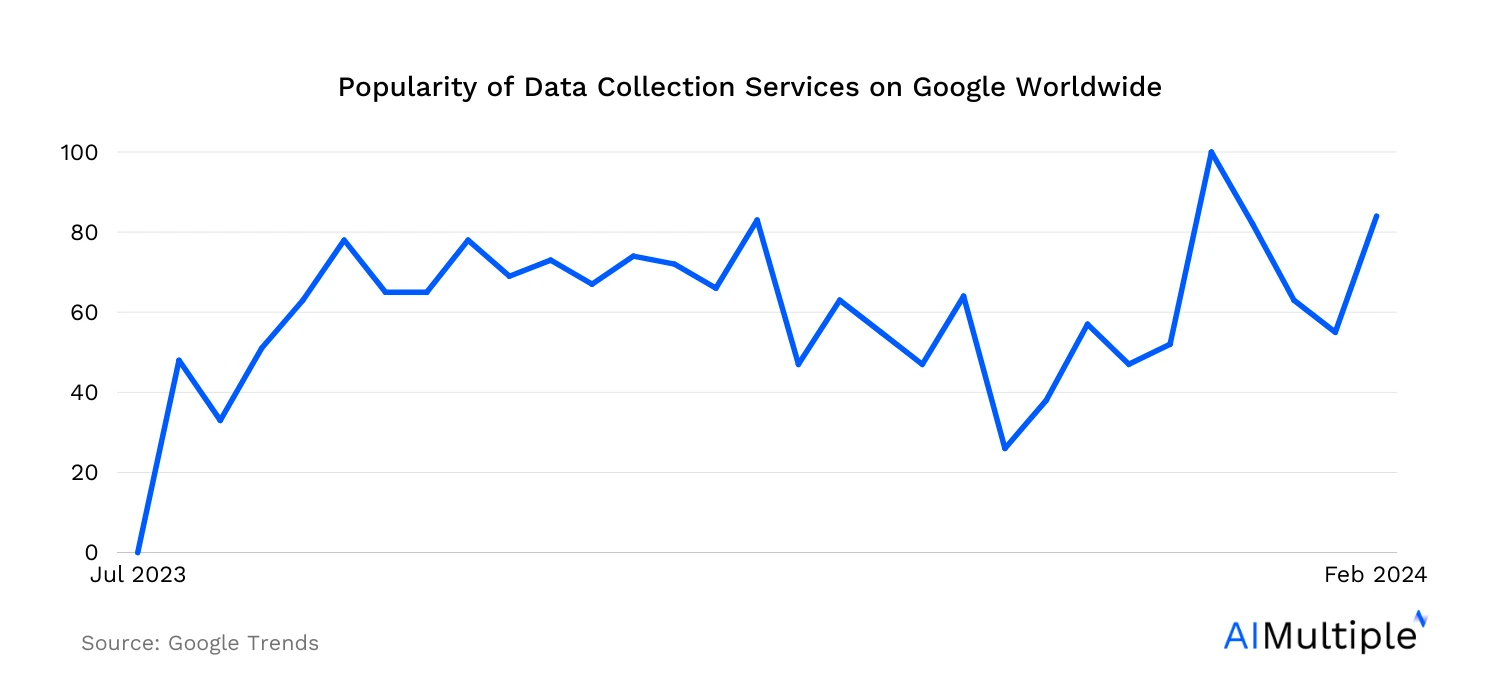 Um gráfico que mostra o aumento do tráfego global de serviços de coleta de dados por palavra-chave no Google Trends.