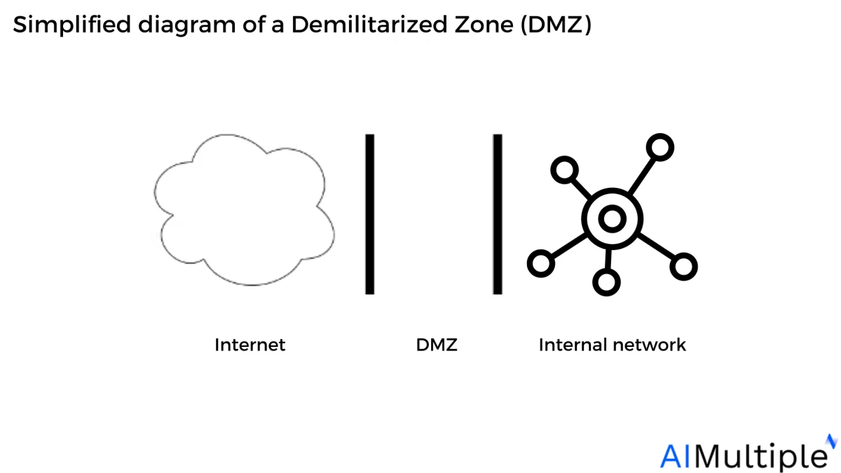 simplified diagram of dmz