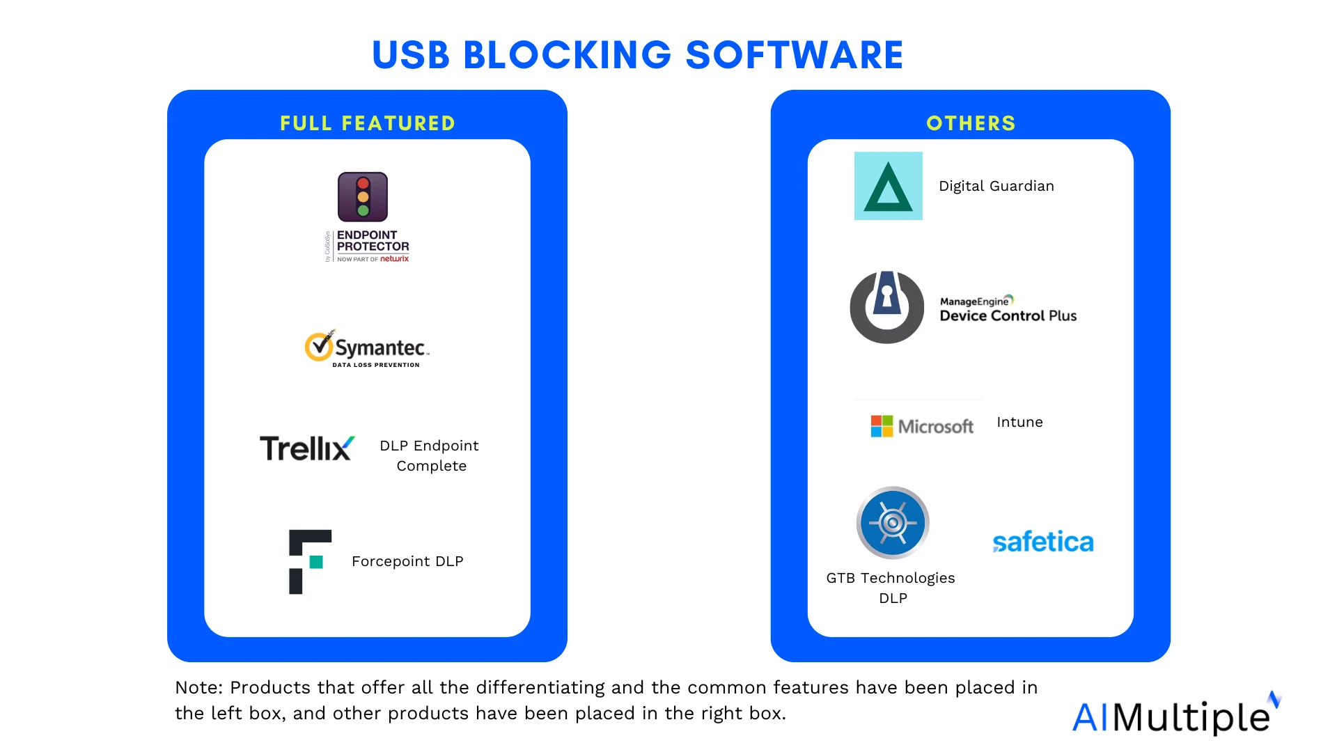 Product logos placed in two groups: Those that provide all the differentiating and the common features and those that do not. Product logos placed in two groups: Those that provide all the differentiating and the common features and those that do not.