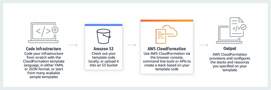 A imagem simplifica a arquitetura do AWS CloudFormation. A imagem simplifica a arquitetura do AWS CloudFormation.