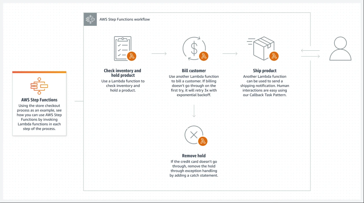 A imagem ilustra como as AWS Step Functions funcionam. A imagem ilustra como as AWS Step Functions funcionam.