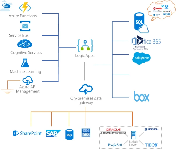 A imagem mostra como o Azure Logic App, uma ferramenta de orquestração de fluxos de trabalho, se conecta a vários sistemas e aplicativos. A imagem mostra como o Azure Logic App, uma ferramenta de orquestração de fluxos de trabalho, se conecta a vários sistemas e aplicativos.