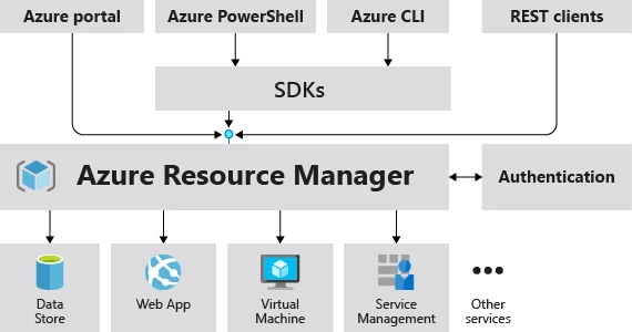 A imagem mostra como o Azure Resource Manager lida com solicitações do Azure. A imagem mostra como o Azure Resource Manager lida com solicitações do Azure.