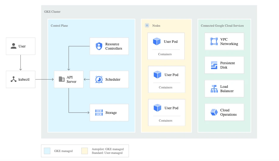 The image shows the architecture of GKE, one of the top container orchestration tools.