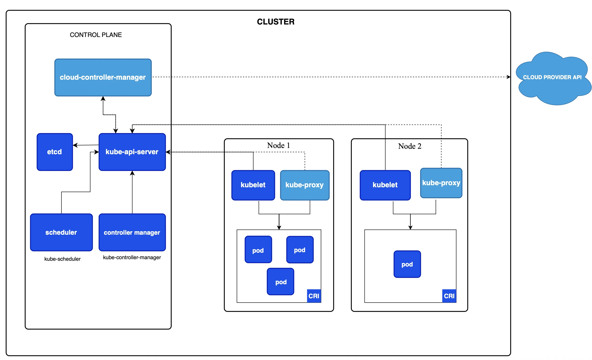 O esquema explica como o Kubernetes opera e se orquestra. O esquema explica como o Kubernetes opera e se orquestra.