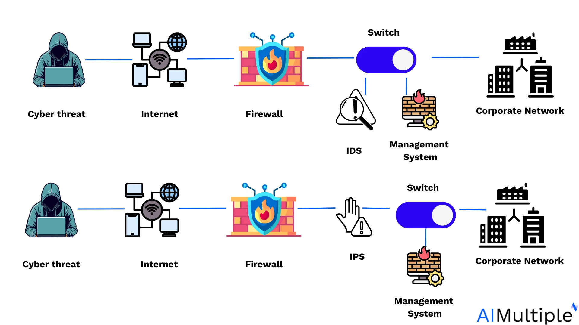 Esta imagen muestra la diferencia entre IDS e IPS, que son características de la herramienta de administración de firewall de código abierto.