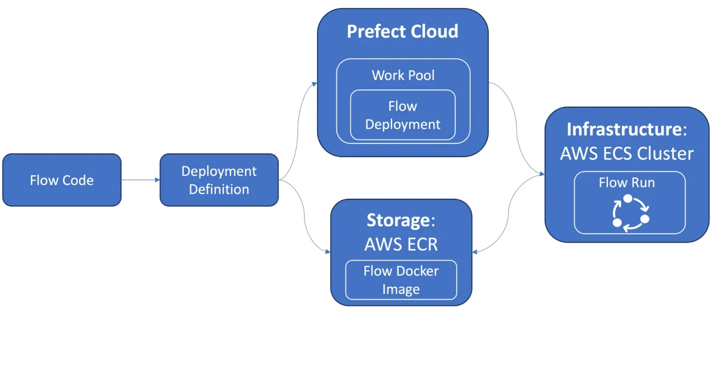 The image is the official diagram of Prefect data orchestration flow code architecture. The image is the official diagram of Prefect data orchestration flow code architecture.