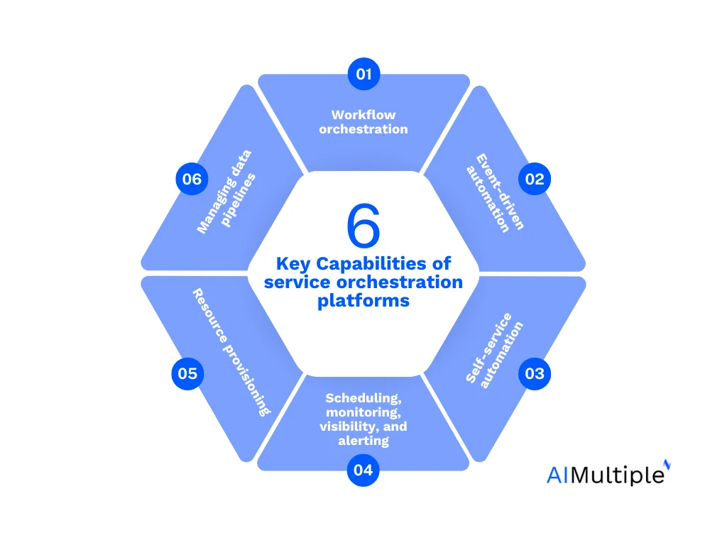 Gartner identifica 6 funzionalità chiave da verificare nelle piattaforme di orchestrazione in servizio.