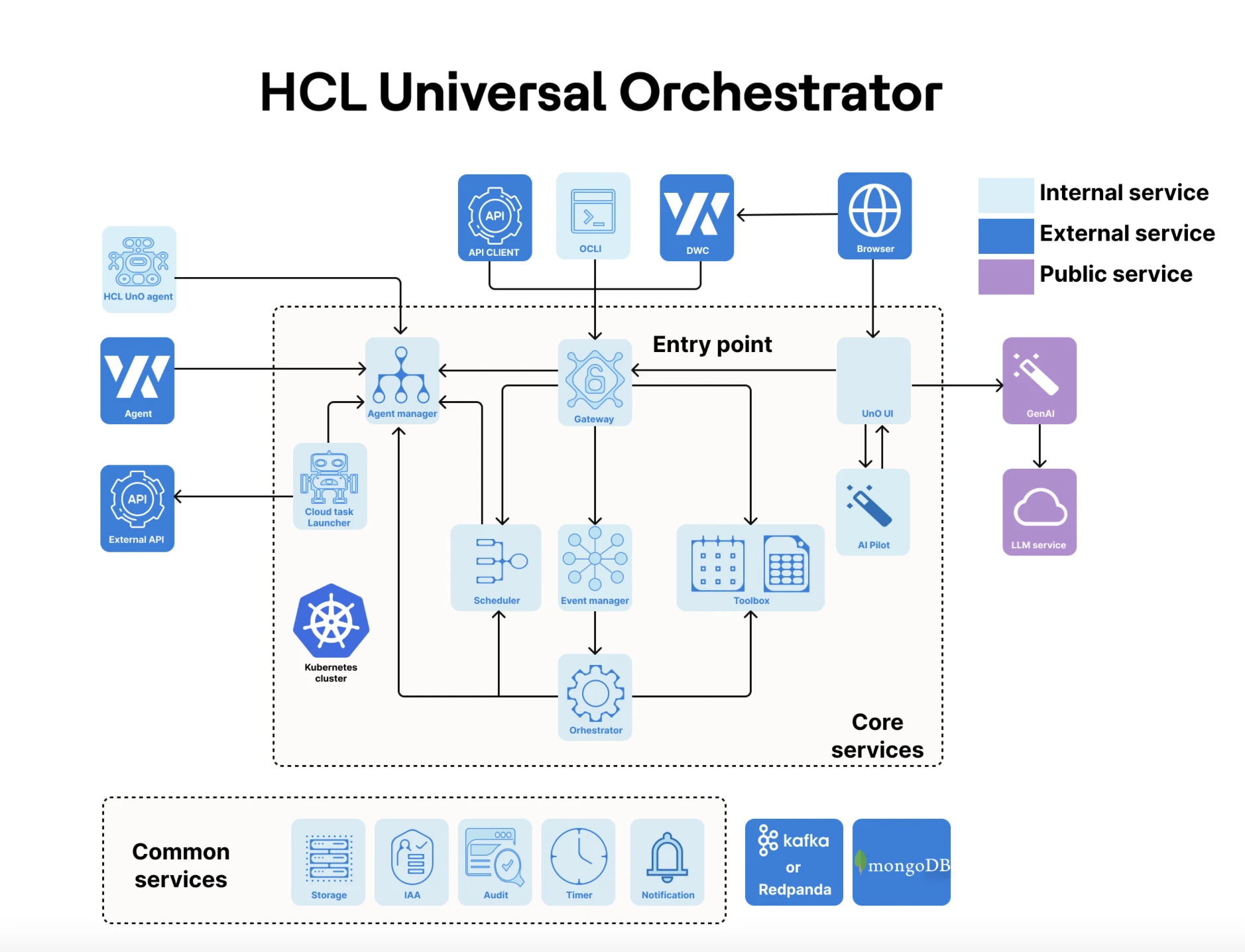 L'immagine mostra come i servizi interni ed esterni interagiscono con la piattaforma di orchestrazione dei servizi HCL.