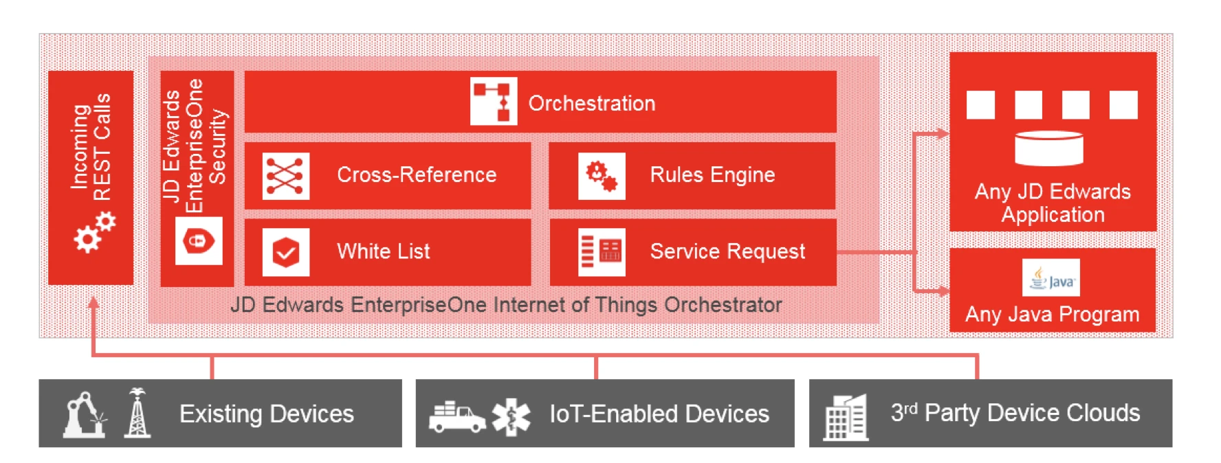 Das Bild fasst die IoT-Orchestrator-Fähigkeit des JDE Orchestrators zusammen Das Bild fasst die IoT-Orchestrator-Fähigkeit des JDE Orchestrators zusammen