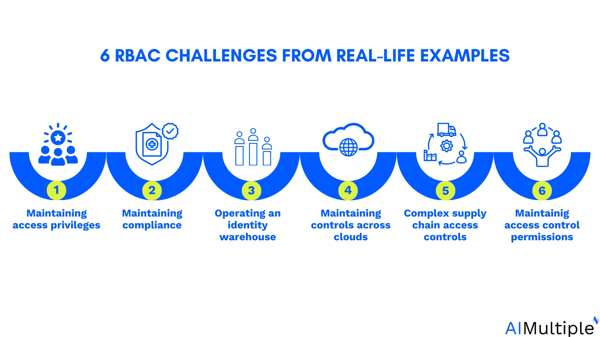 6 Real-life RBAC Examples 6 Real-life RBAC Examples