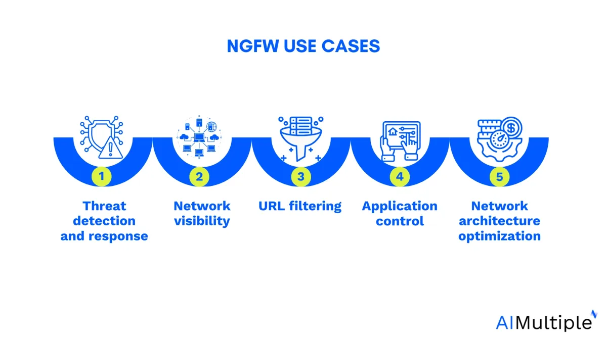 This image summarizes NGFW use cases and case 