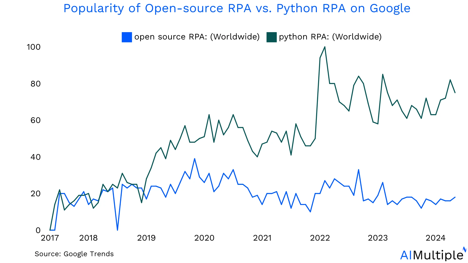 RPA open source vs. RPA Python Google tendenze di ricerca che indicano uno spostamento verso quest'ultimo.