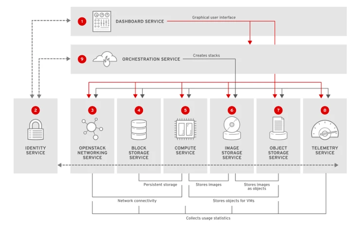 El diagrama muestra cómo el servicio central de OpenStack se relaciona con otros servicios y aplicaciones, incluidas las capacidades de los orquestadores de la nube.