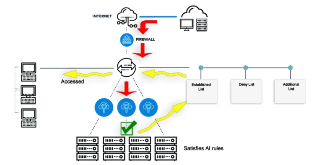 This image shows how an AI firewall works if the packet satisfies AI rules