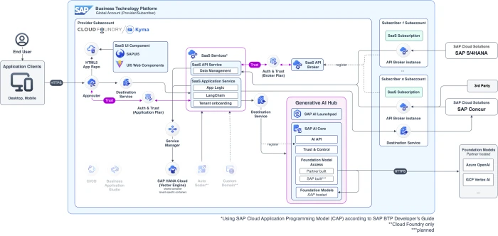 Discover 8 SAP BTP Generative AI Tools & Examples