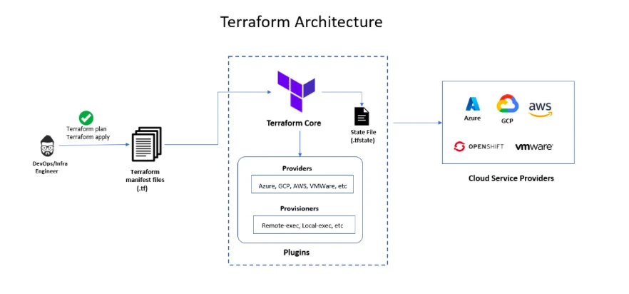 El diagrama muestra cómo funciona Terraform.