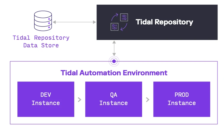 L'immagine mostra come il repository Tidal estrae i dati dal data store per connettere l'ambiente di automazione Tidal alle istanze DEV, PROD e QA.