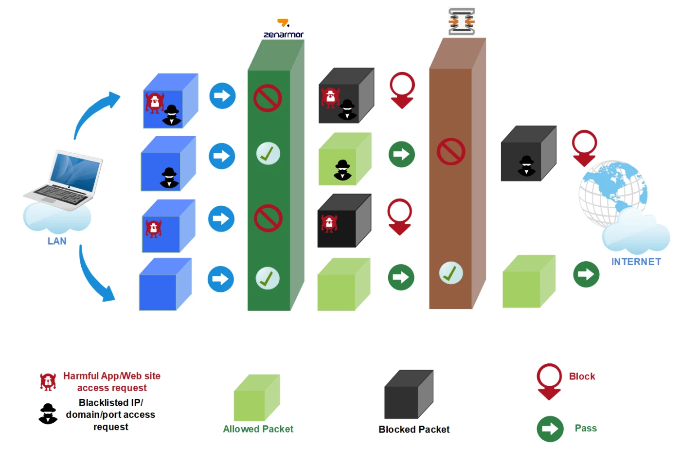 Cette image illustre le traitement des paquets entrants par le moteur Zenarmor et le pare-feu OPNsense, aboutissant à un pare-feu NGFW open source. Cette image illustre le traitement des paquets entrants par le moteur Zenarmor et le pare-feu OPNsense, aboutissant à un pare-feu NGFW open source.