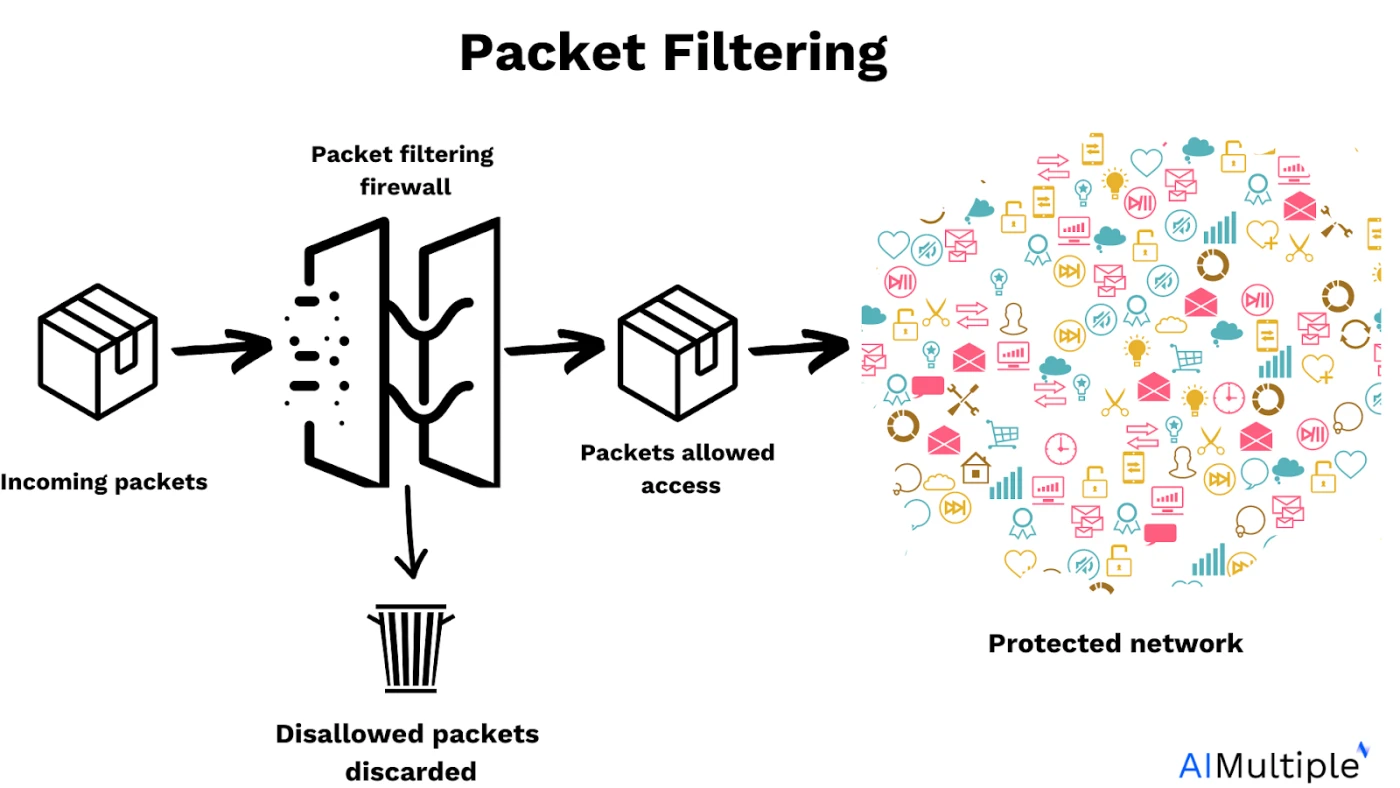 Cette image illustre le principe de fonctionnement du filtrage de paquets, une des fonctionnalités clés du pare-feu NGFW open source. Cette image illustre le principe de fonctionnement du filtrage de paquets, une des fonctionnalités clés du pare-feu NGFW open source.
